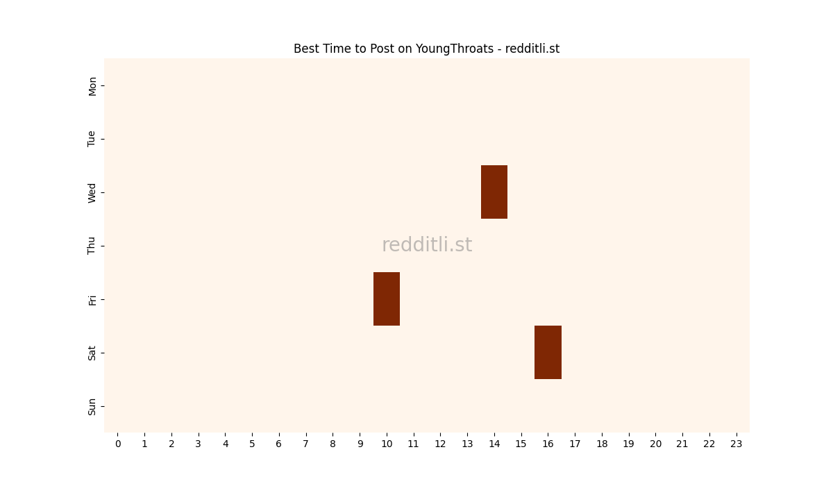 Best posting times heatmap for r/YoungThroats