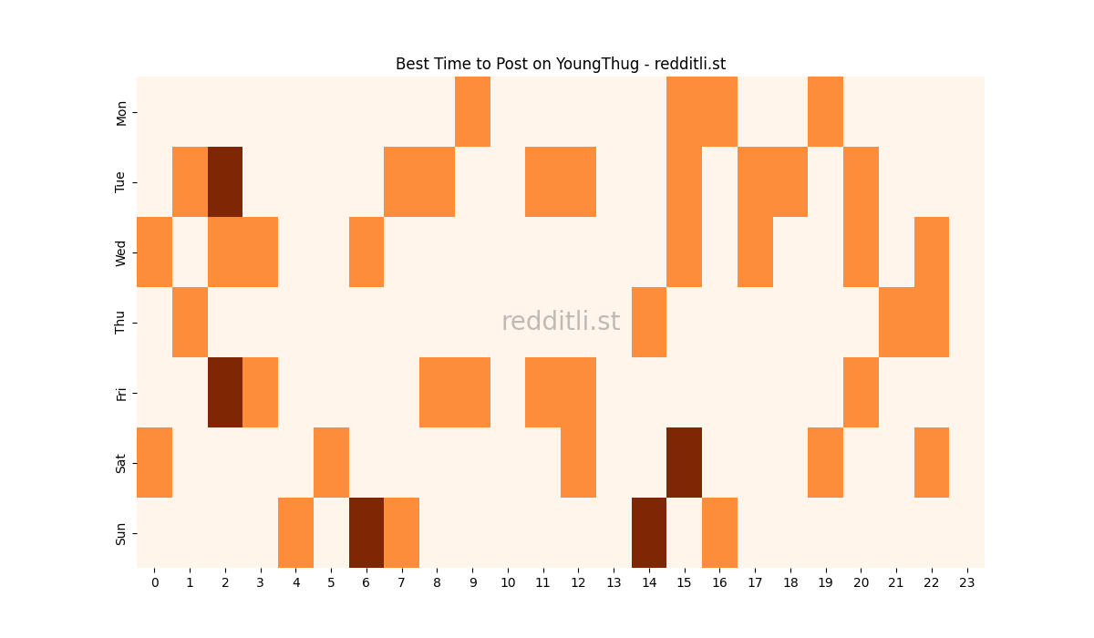 Best posting times heatmap for r/YoungThug