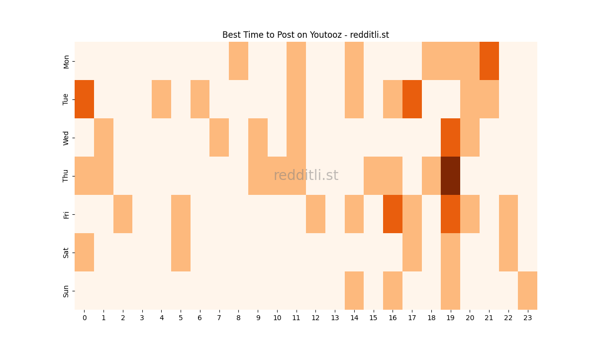 Best posting times heatmap for r/Youtooz