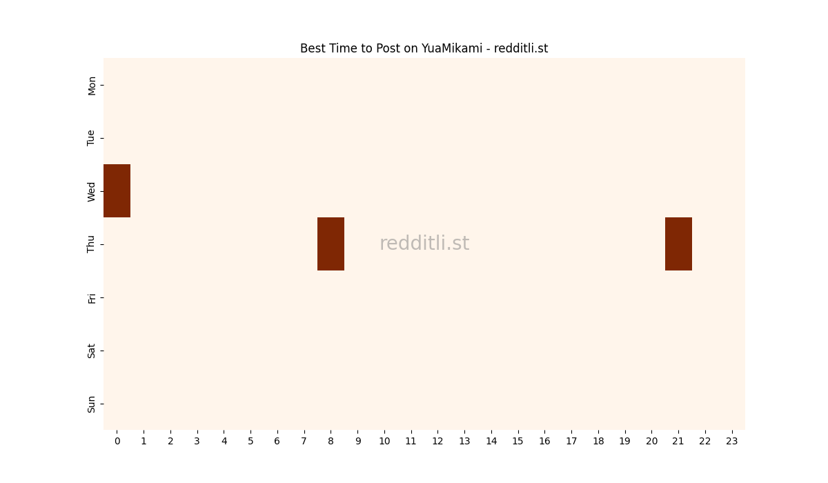 Best posting times heatmap for r/YuaMikami