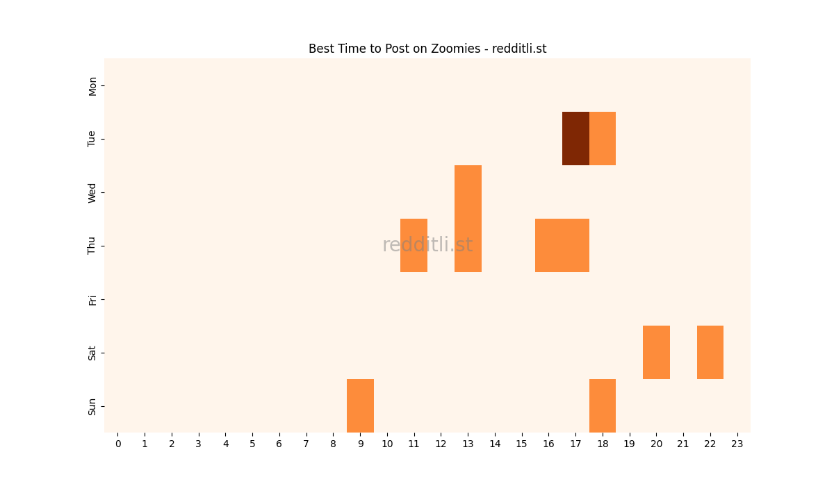 Best posting times heatmap for r/Zoomies