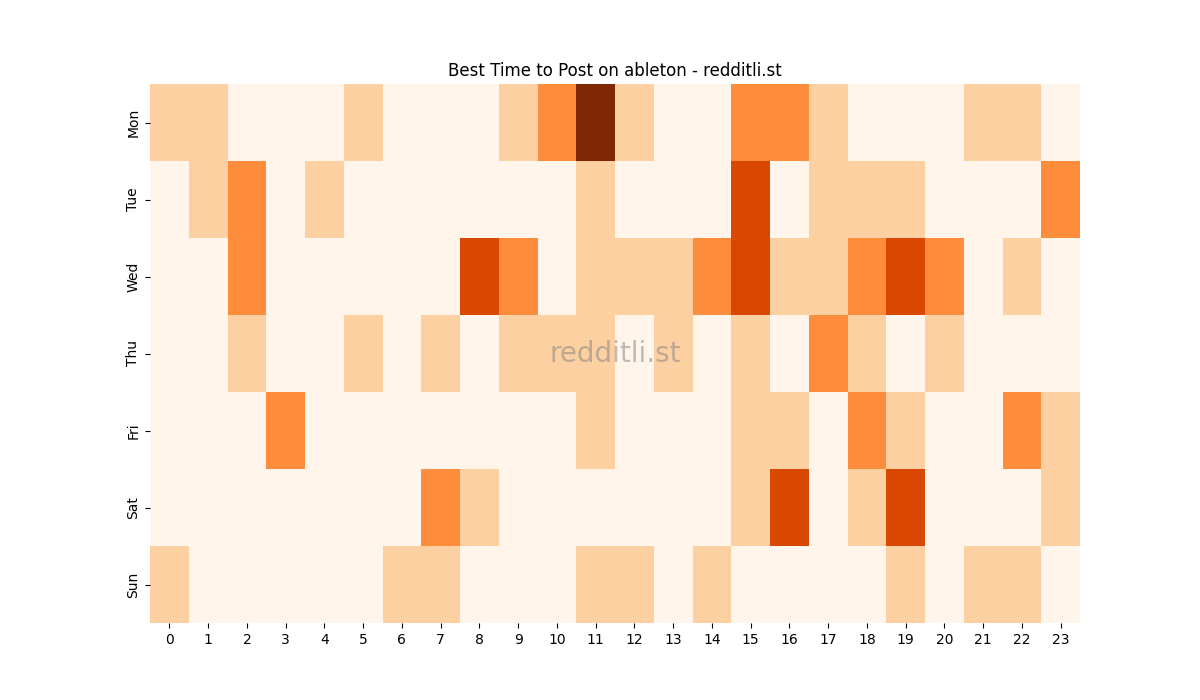 Best posting times heatmap for r/ableton