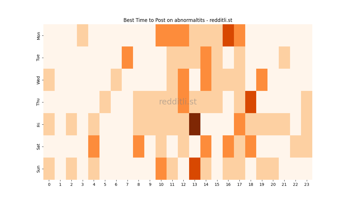 Best posting times heatmap for r/abnormaltits