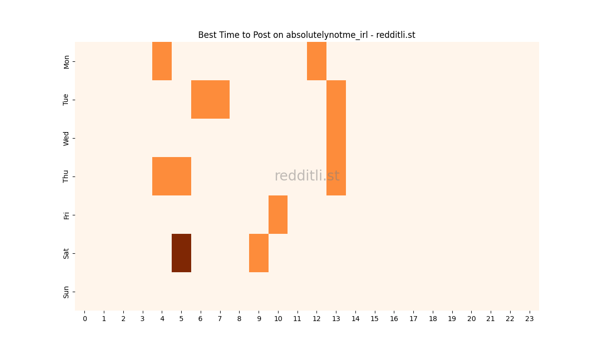 Best posting times heatmap for r/absolutelynotme_irl