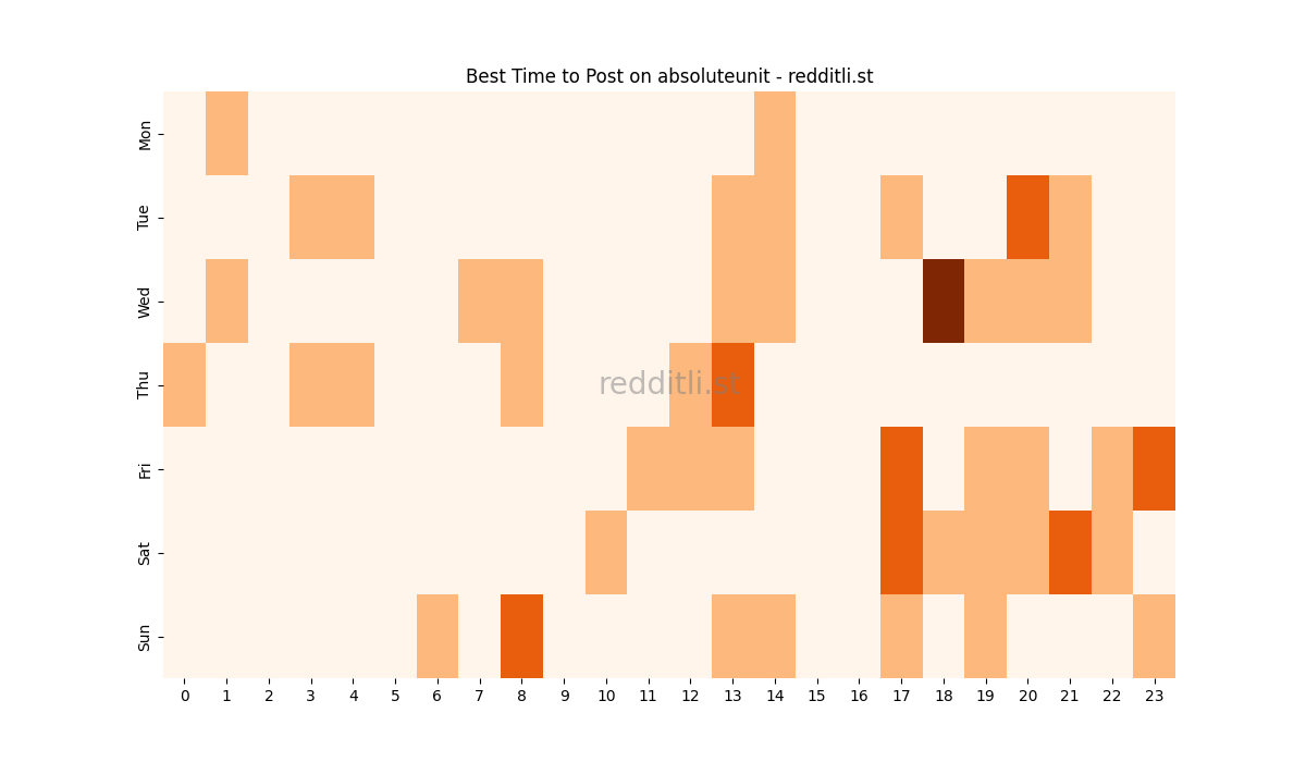 Best posting times heatmap for r/absoluteunit