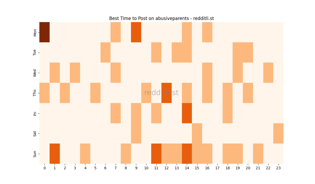 Best posting times heatmap for r/abusiveparents