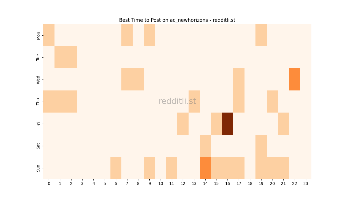 Best posting times heatmap for r/ac_newhorizons