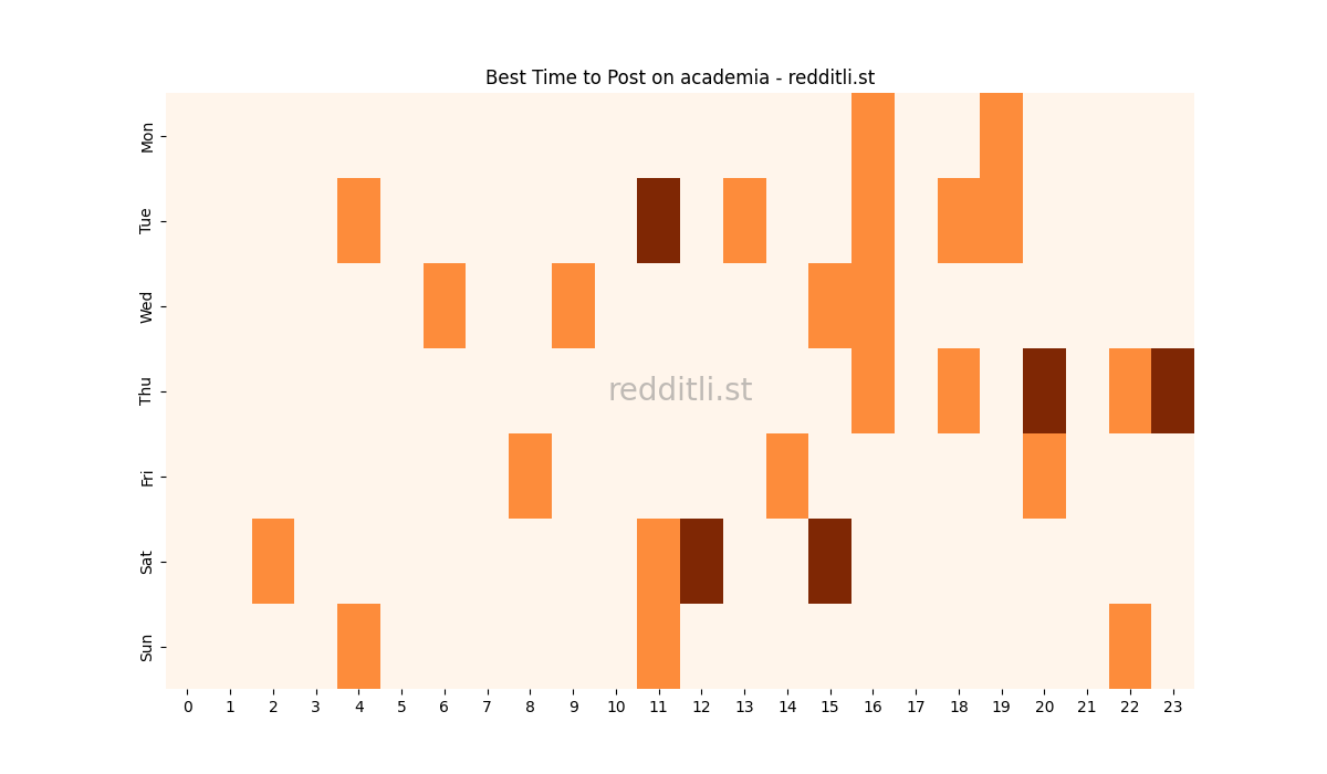 Best posting times heatmap for r/academia