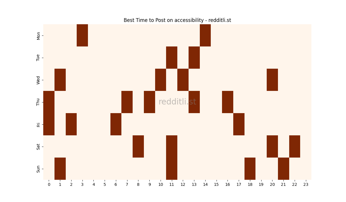 Best posting times heatmap for r/accessibility