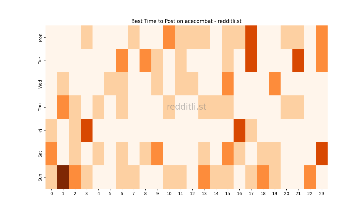 Best posting times heatmap for r/acecombat