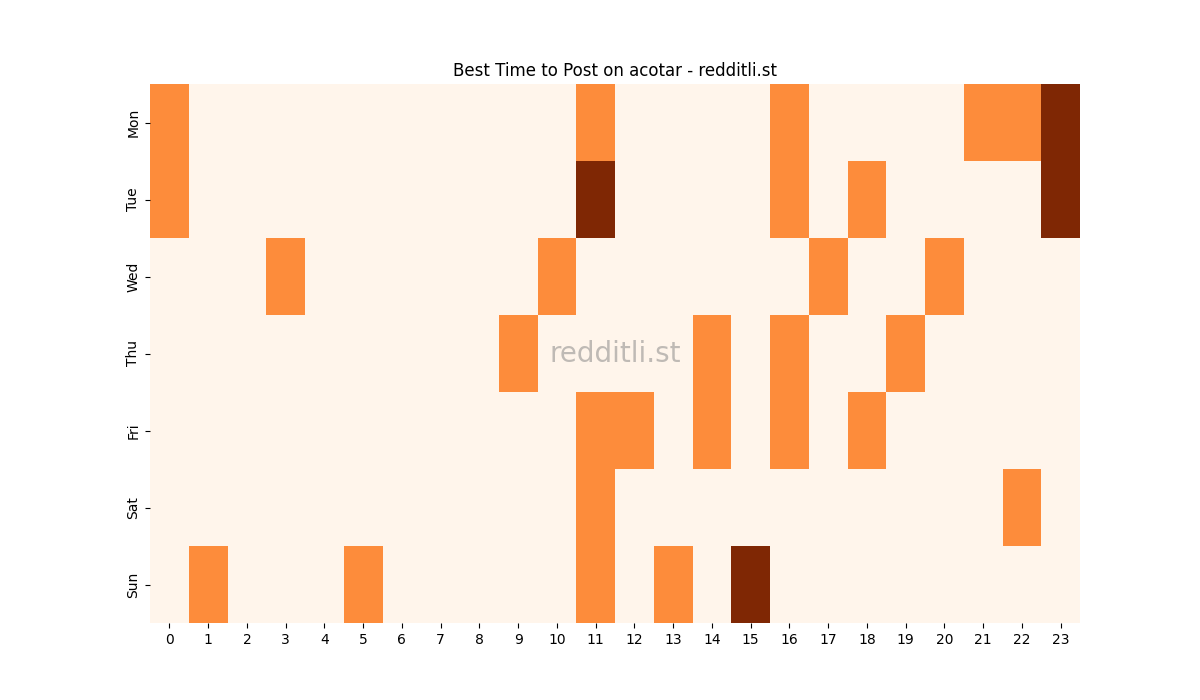 Best posting times heatmap for r/acotar