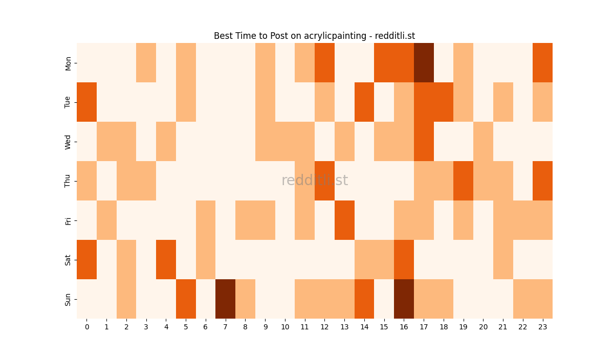Best posting times heatmap for r/acrylicpainting
