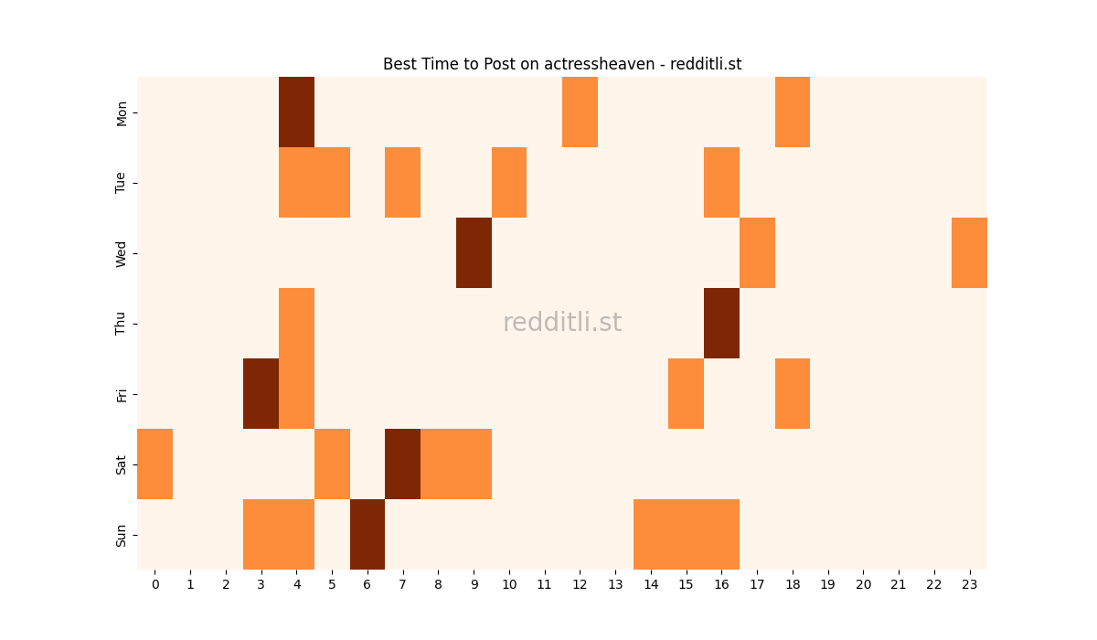 Best posting times heatmap for r/actressheaven