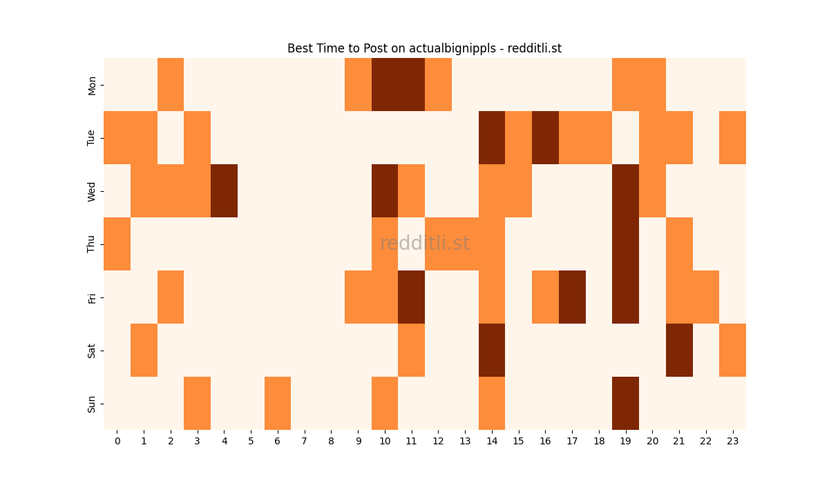 Best posting times heatmap for r/actualbignippls