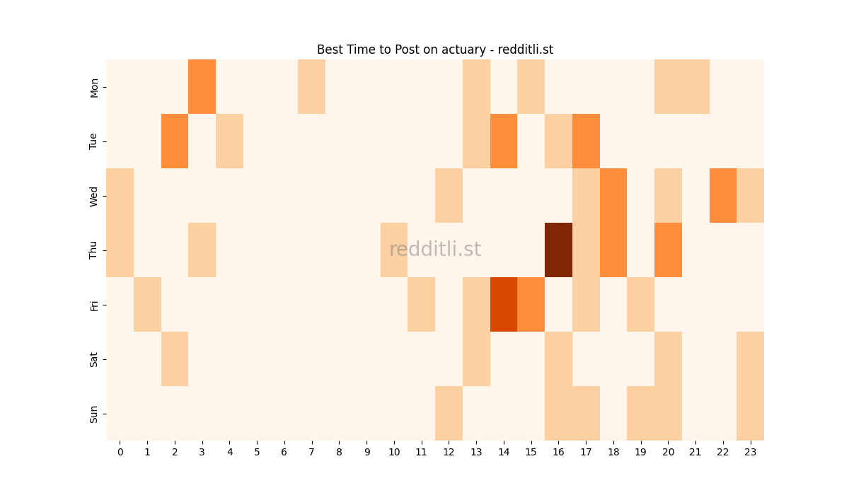 Best posting times heatmap for r/actuary