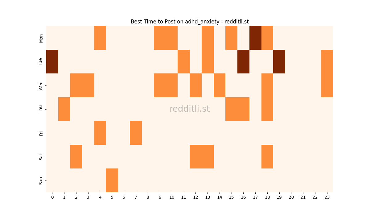 Best posting times heatmap for r/adhd_anxiety