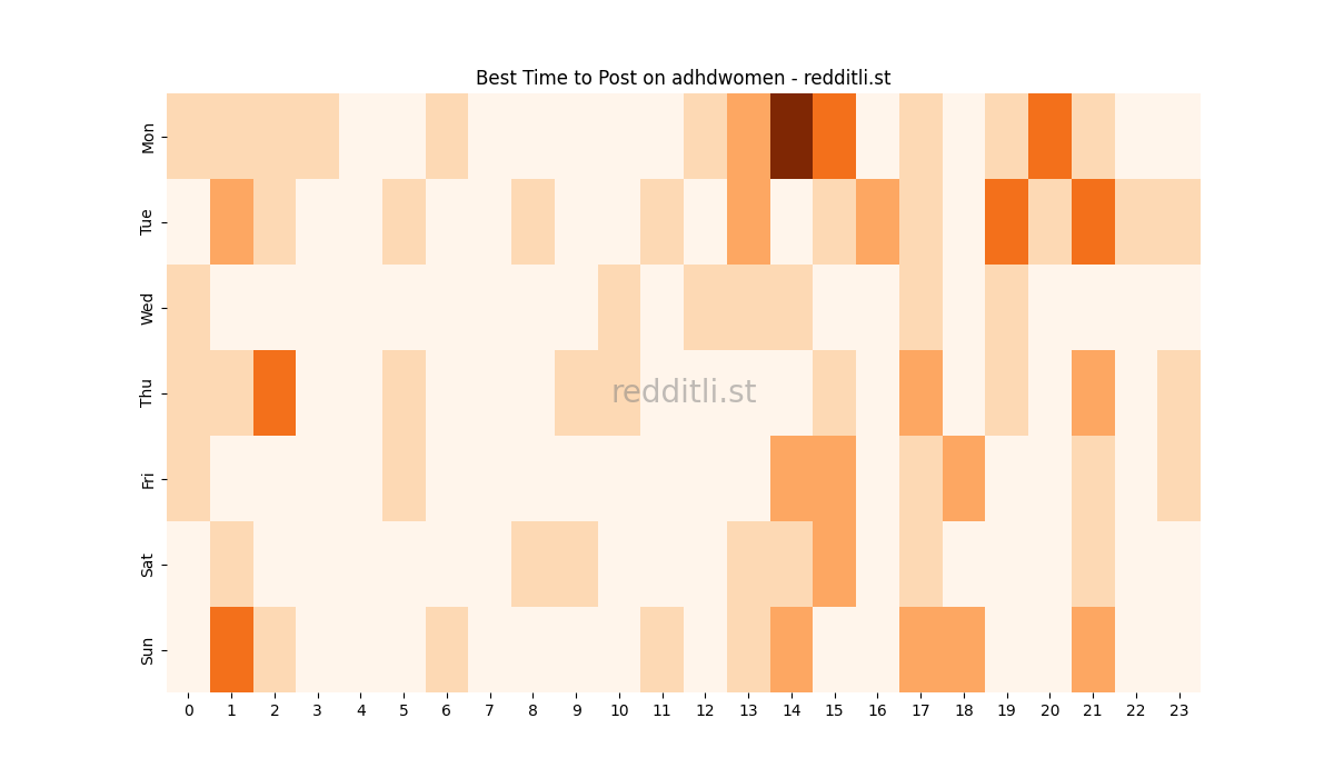 Best posting times heatmap for r/adhdwomen
