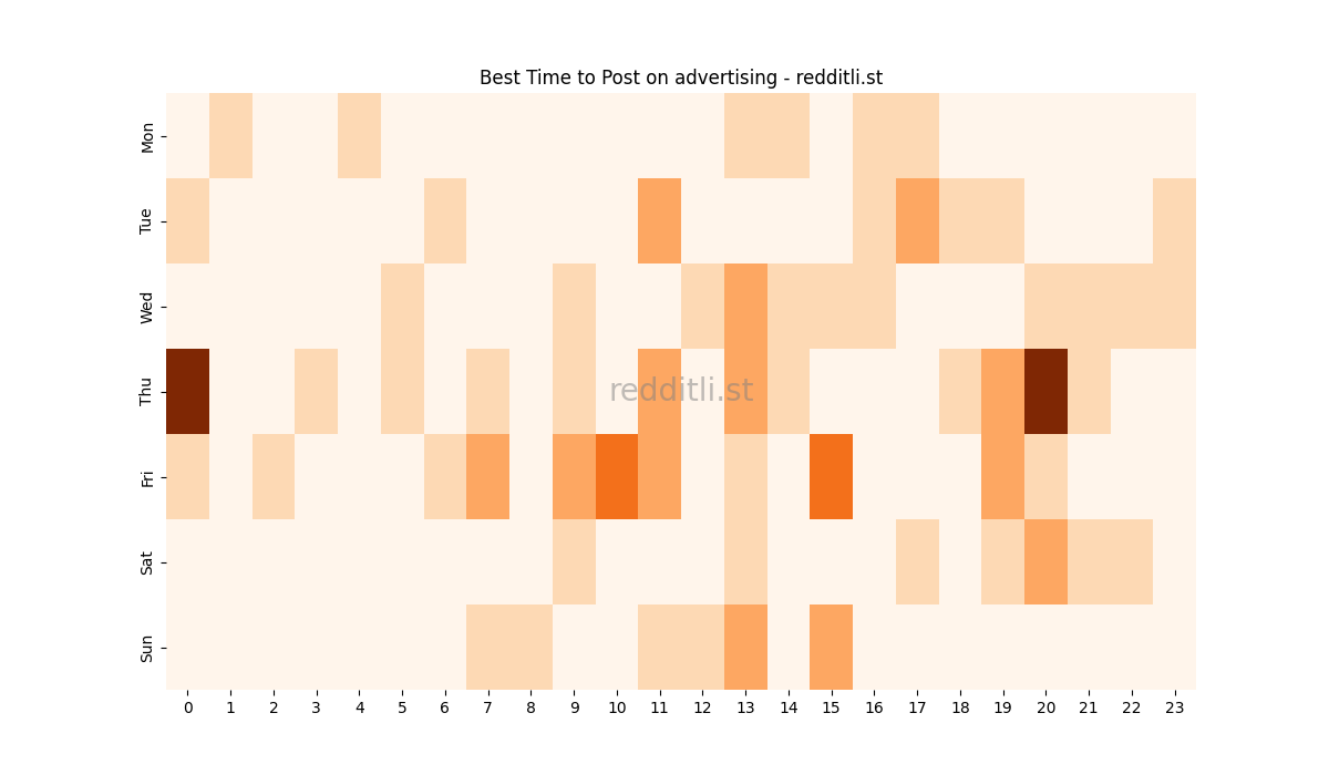 Best posting times heatmap for r/advertising
