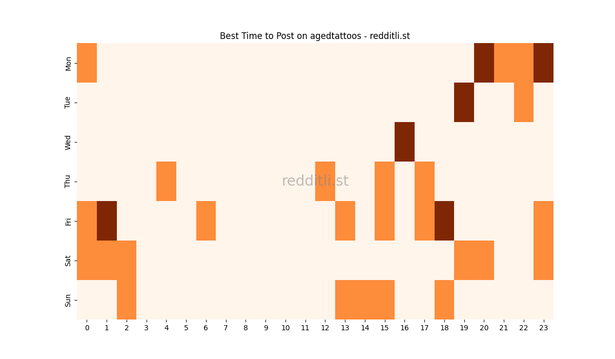 Best posting times heatmap for r/agedtattoos