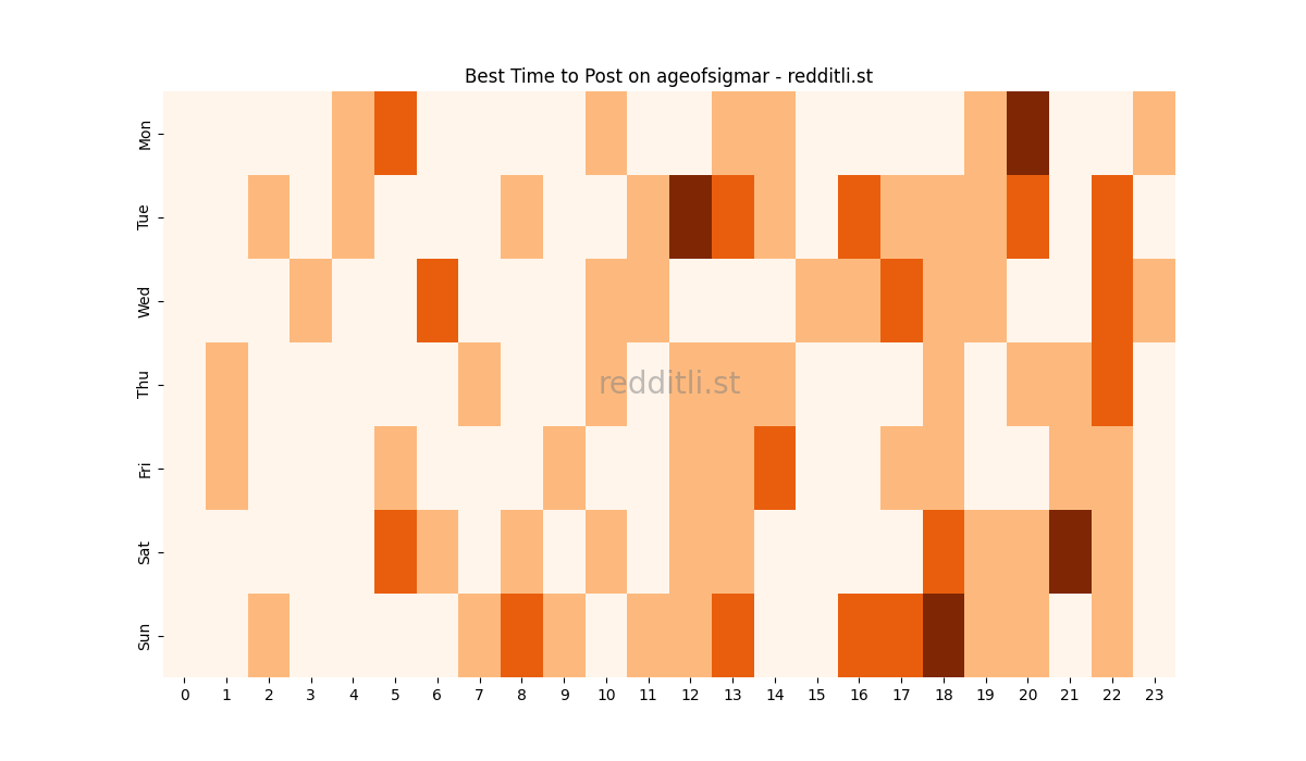 Best posting times heatmap for r/ageofsigmar