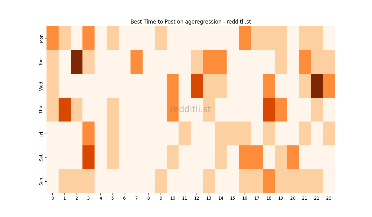 Best posting times heatmap for r/ageregression