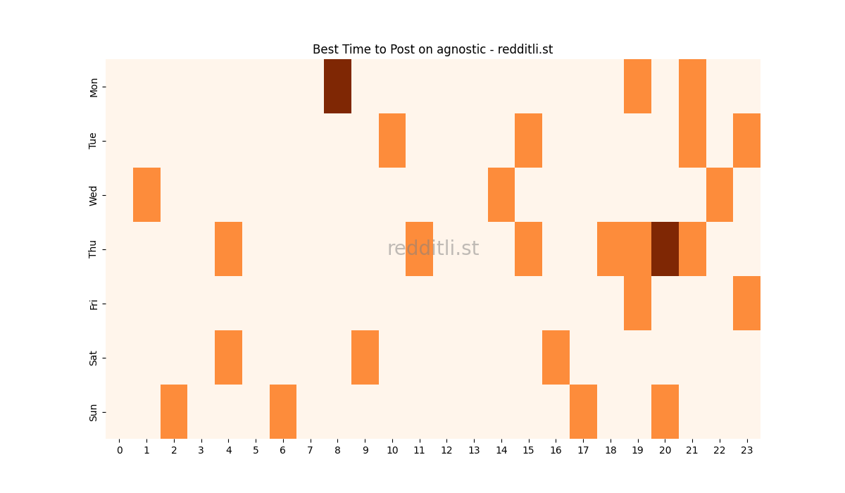 Best posting times heatmap for r/agnostic