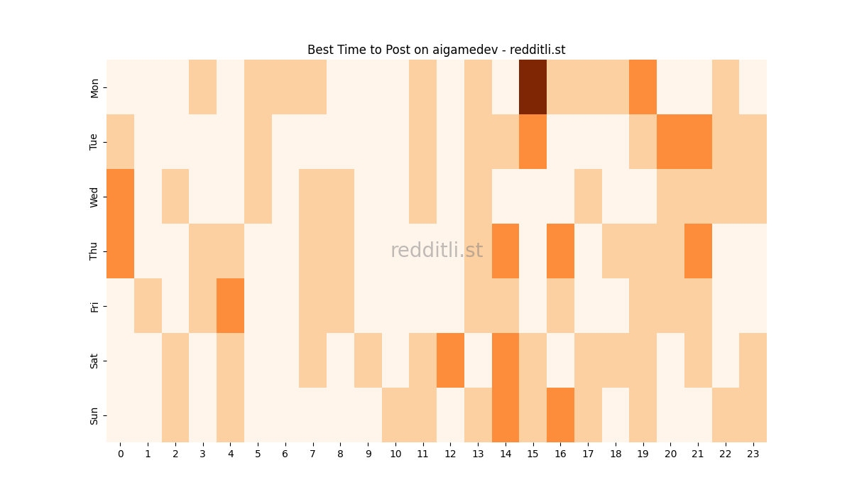 Best posting times heatmap for r/aigamedev
