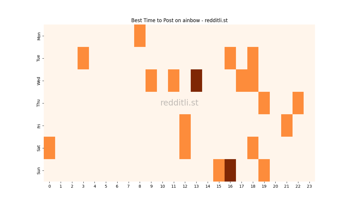 Best posting times heatmap for r/ainbow