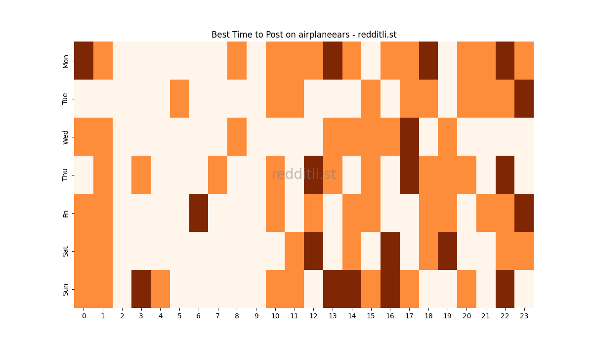 Best posting times heatmap for r/airplaneears