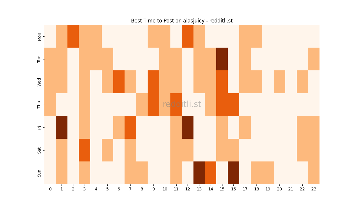 Best posting times heatmap for r/alasjuicy