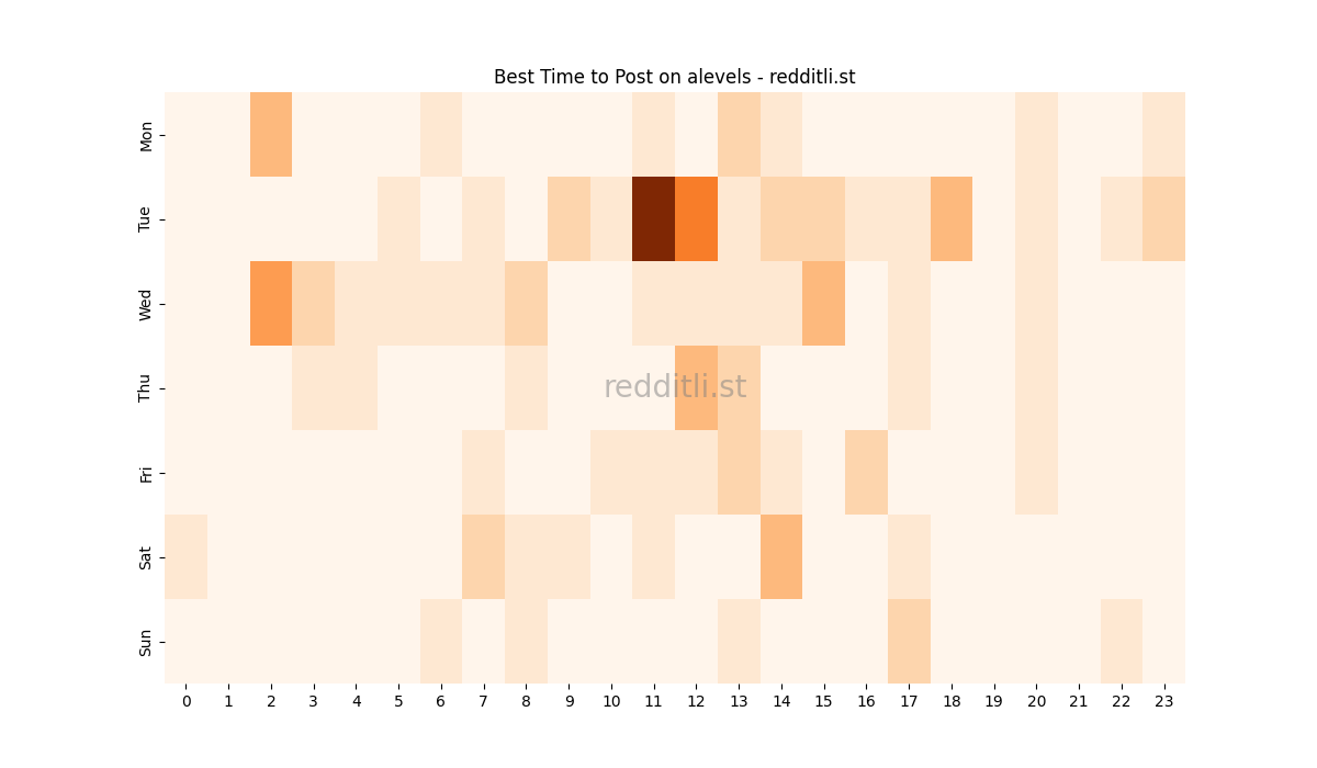 Best posting times heatmap for r/alevels