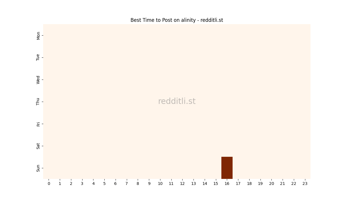 Best posting times heatmap for r/alinity