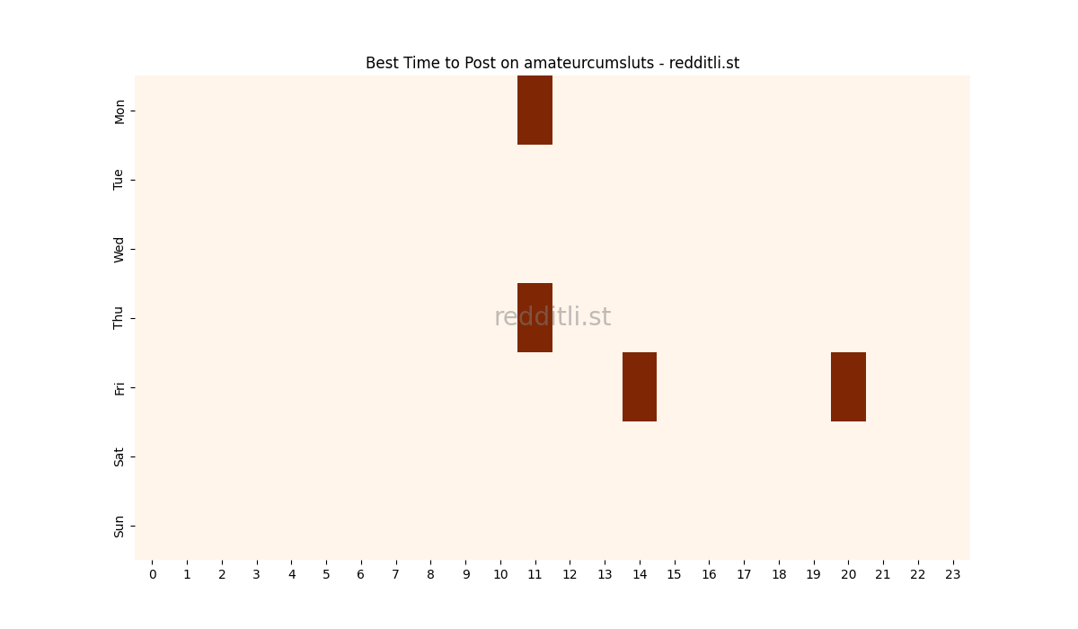 Best posting times heatmap for r/amateurcumsluts