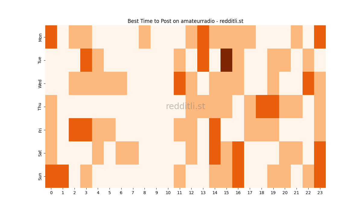Best posting times heatmap for r/amateurradio