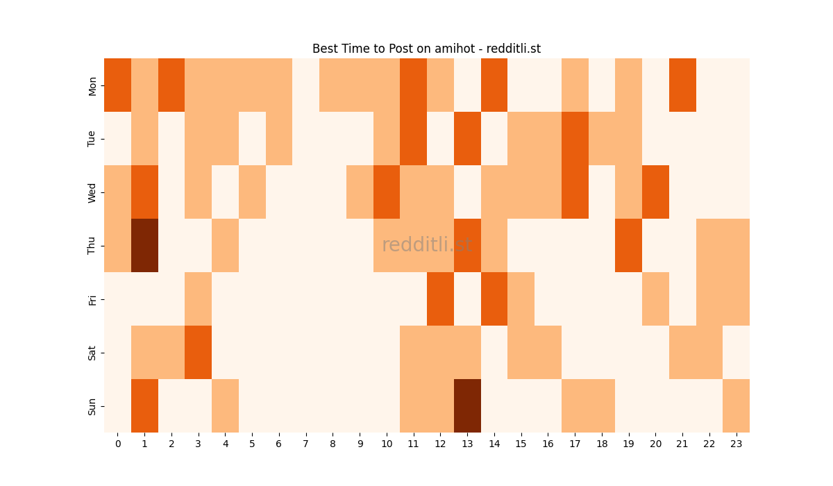 Best posting times heatmap for r/amihot