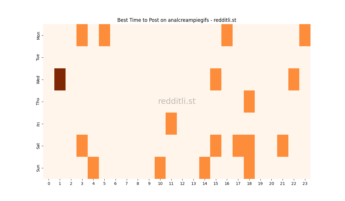 Best posting times heatmap for r/analcreampiegifs