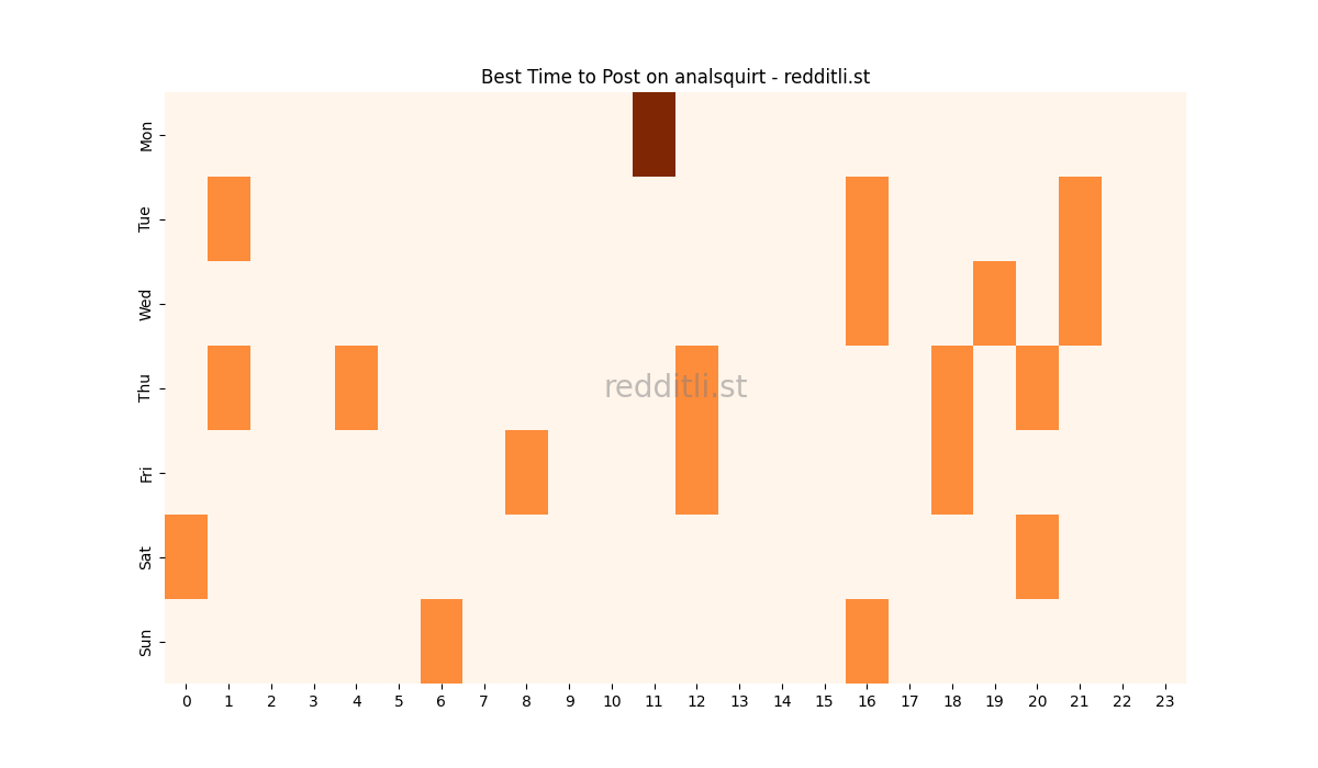 Best posting times heatmap for r/analsquirt