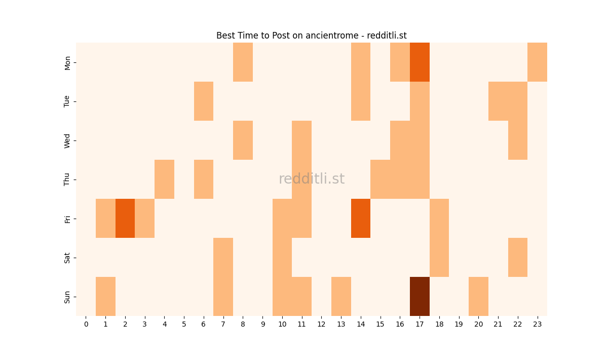 Best posting times heatmap for r/ancientrome
