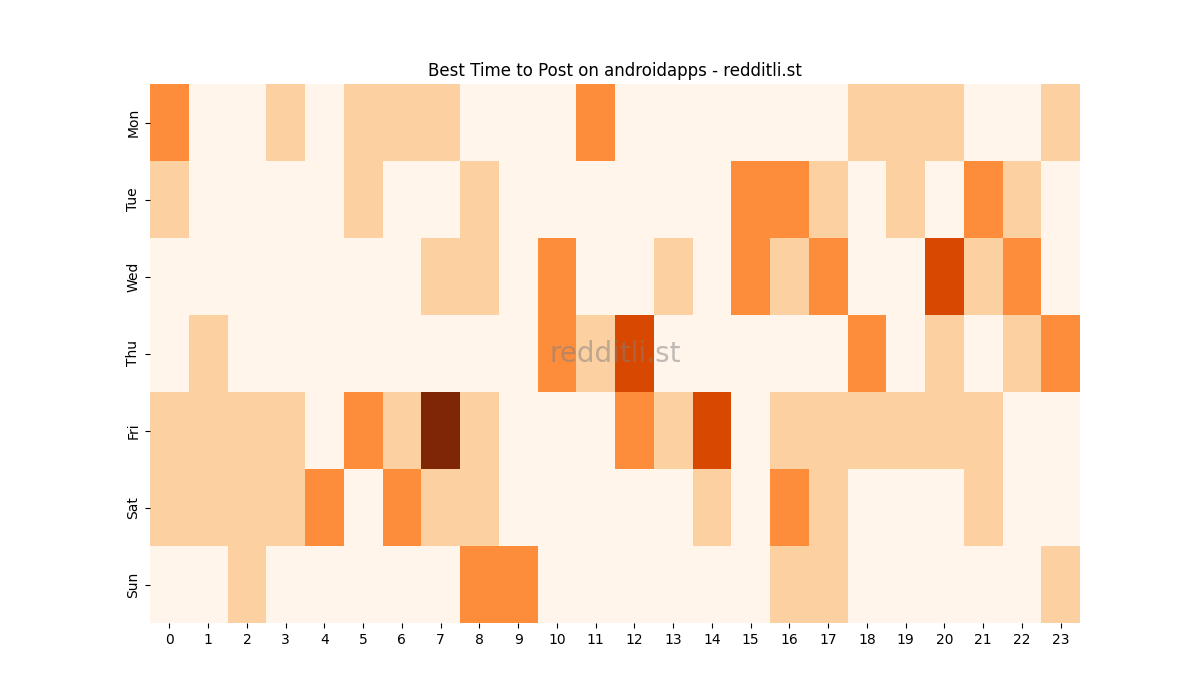 Best posting times heatmap for r/androidapps