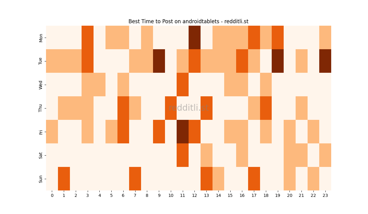 Best posting times heatmap for r/androidtablets