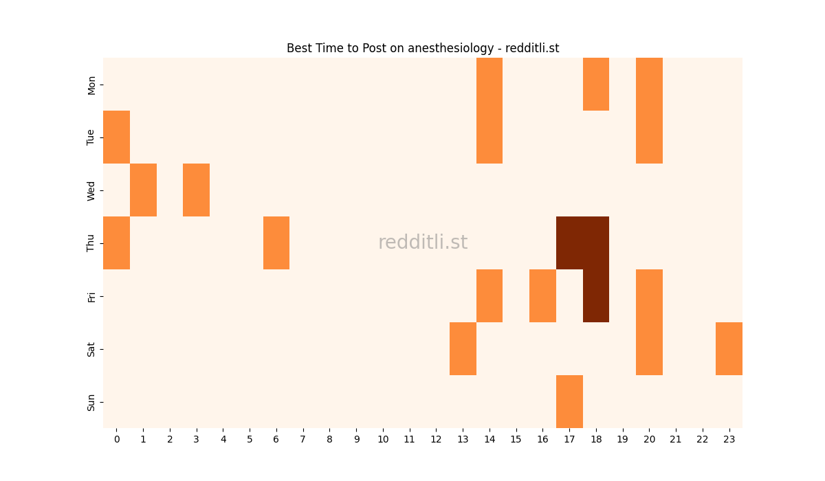 Best posting times heatmap for r/anesthesiology