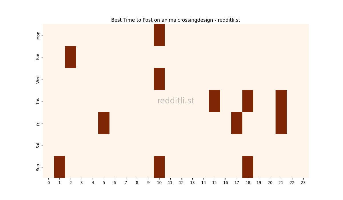 Best posting times heatmap for r/animalcrossingdesign