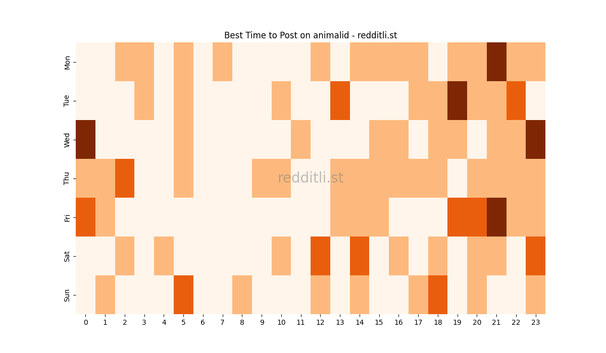 Best posting times heatmap for r/animalid