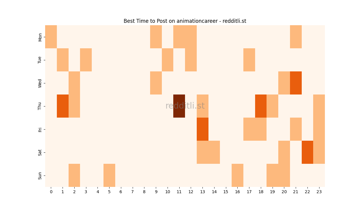 Best posting times heatmap for r/animationcareer