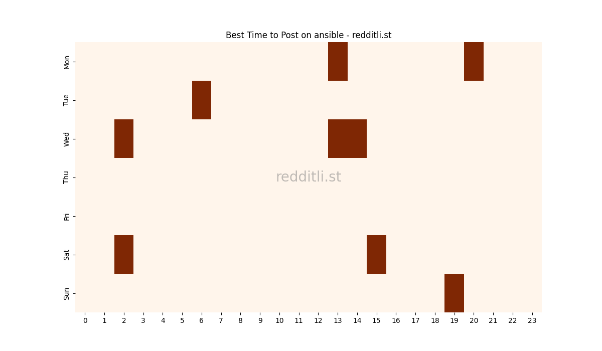 Best posting times heatmap for r/ansible