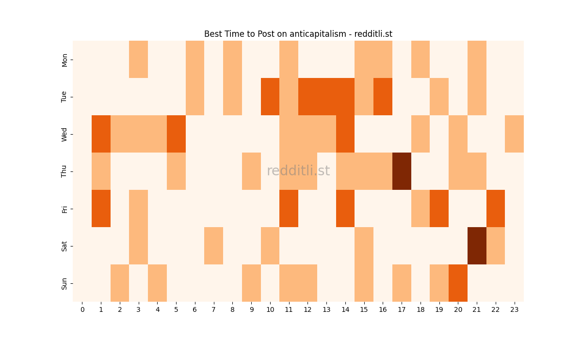 Best posting times heatmap for r/anticapitalism