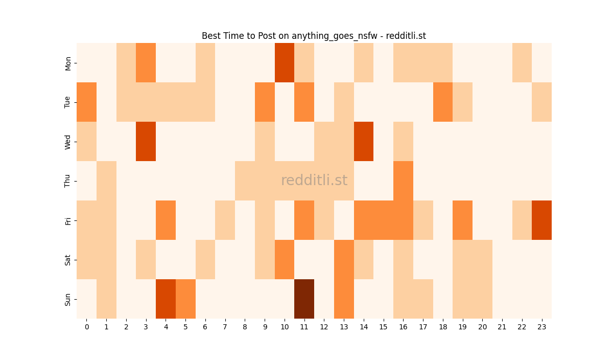 Best posting times heatmap for r/anything_goes_nsfw