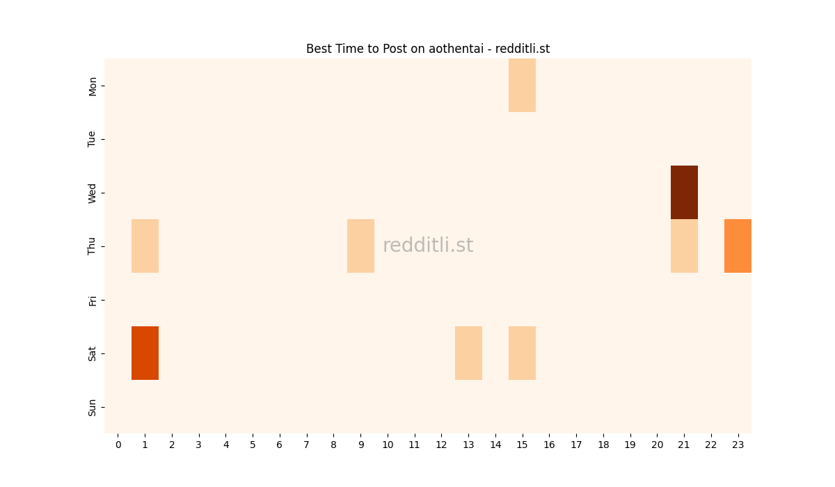 Best posting times heatmap for r/aothentai