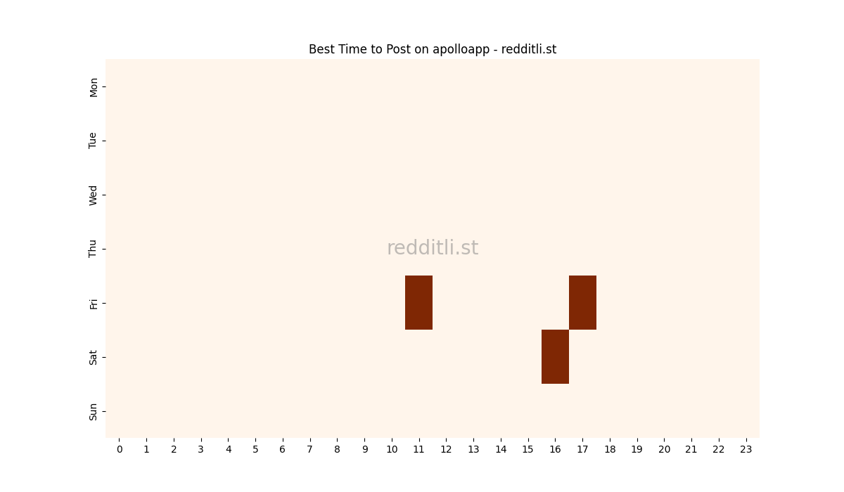 Best posting times heatmap for r/apolloapp