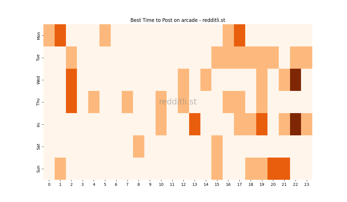 Best posting times heatmap for r/arcade